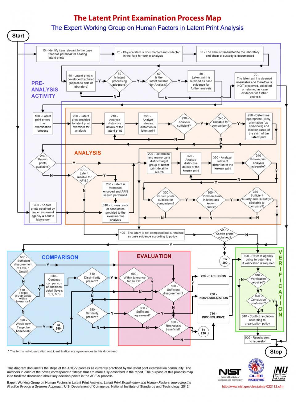 latent-print-analysis-process-map